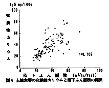 図4 土壌表層の交換性カリウムと落下ふん集積の関係