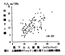 図6 土壌表層のリン酸と落下ふん集積の関係