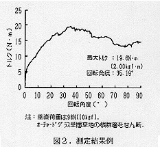 図2 測定結果例