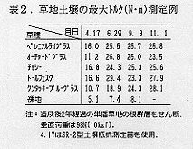 表2 装置土壌の最大トルク測定例