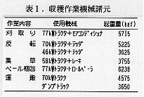 表1 収穫作業機械諸元