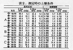 表2 測定時の土壌条件