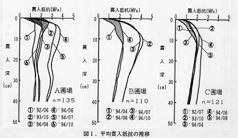 図1 平均貫入抵抗の推移