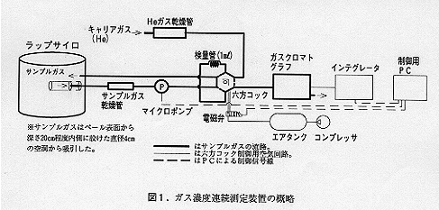 図1 ガス濃度連続測定装置の概略