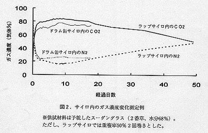 図2 サイロ内のガス濃度変化測定例