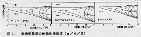 図1 寒地型牧草の乾物生産速度