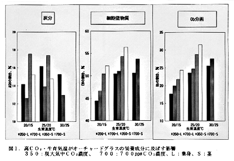 図1 高CO2・生育気温がオーチャードグラスの栄養成分に及ぼす影響