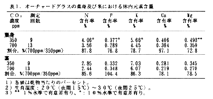 表1 オーチャードグラスの葉身及び茎における体内元素含量