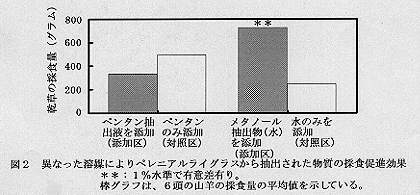 図2 異なった溶媒によりペレニアルライグラスから抽出された物質の採食促進効果