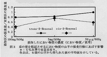 図3 草の葉を想起させるにおい物質の山羊の採食行動に及ぼす影響