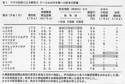 表1 ヤギの放牧による樹高0.5～2mの木本類への採食の影響