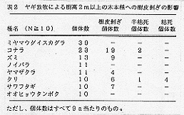 表2 ヤギ放牧による樹高2m以上の木本類への樹皮剥ぎの影響