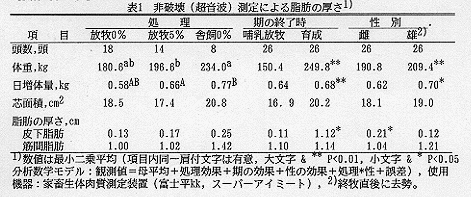 表1 非破壊(超音波)測定による脂肪の厚さ