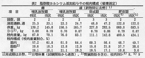 表2 脂肪酸カルシウム添加給与牛の枝肉構成