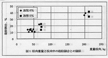 図1 枝肉重量と枝肉中の脂肪割合との関係