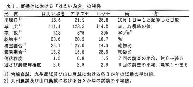 表1.夏播きにおける「はえいぶき」の特性