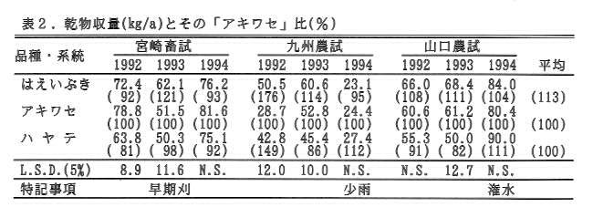 表2.乾物収量とその「アキワセ」比(%)