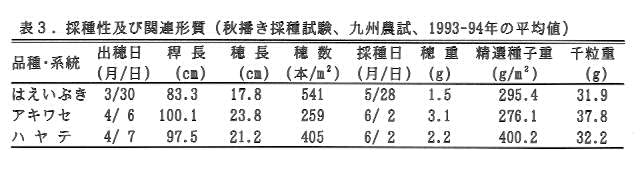 表3.採種性及び関連形質