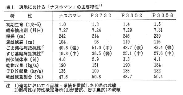 表1.適地における「ナスホマレ」の主要特性