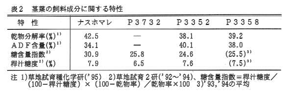 表2.茎葉の飼料成分に関する特性