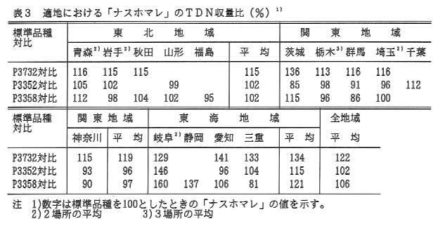 表3.適地における「ナスホマレ」のTDN収量比