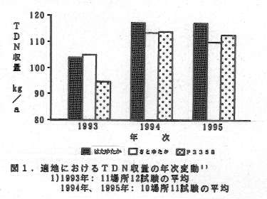 図1.適地におけるTDN収量の年次変動