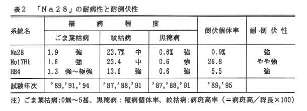 表2.「Na28」の耐病性と耐倒伏性