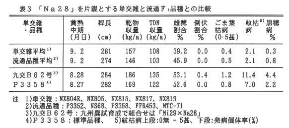 表3.「Na28」を片親とする単交雑と流通F1品種との比較