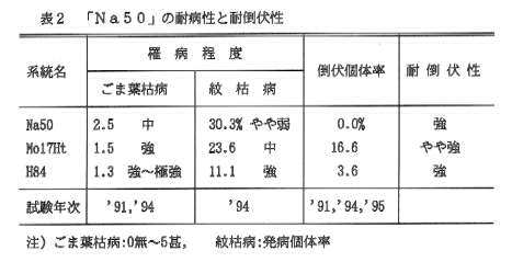 表2.「Na50」の耐病性と耐倒伏性