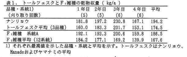 表1.トールフェスクとF1雑種の乾物収量