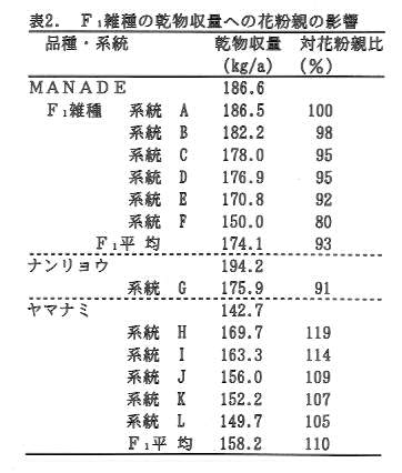 表2.F1雑種の乾物収量への花粉親の影響