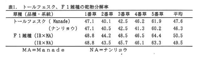 表1.トールフェスク、F1雑種の乾物分解率