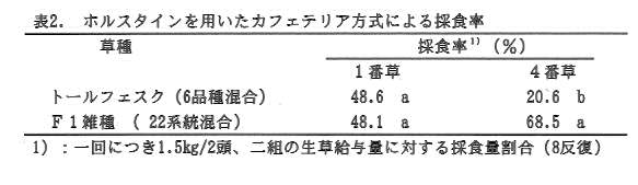 表2.ホルスタインを用いたカフェテイリア方式による採食率