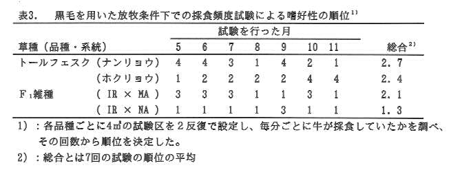 表3.黒毛を用いた放牧条件下での採食頻度試験による嗜好性の順位