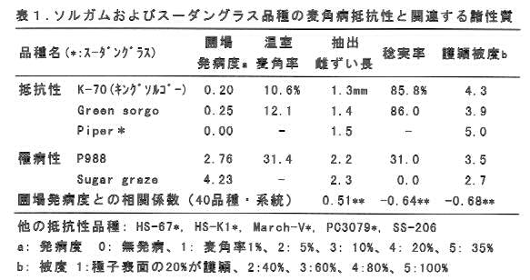 表1.ソルガムおよびスーダングラス品種の麦角病抵抗性と関連する諸性質