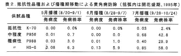 表2.抵抗性品集および播種期移動により麦角病防除