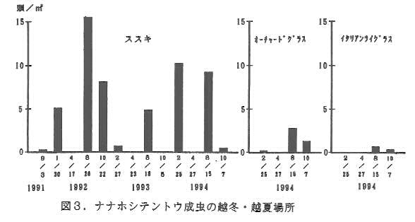 図3.ナナホシテントウ成虫の越冬・越夏場所