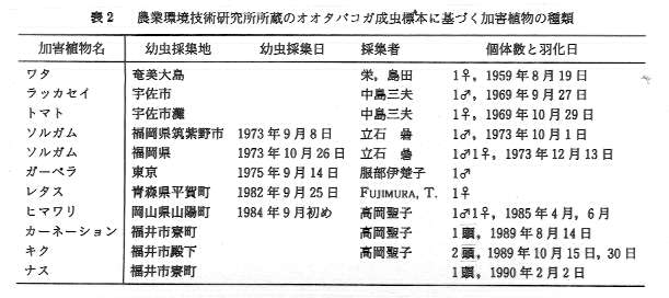 表2.農業環境技術研究所所蔵のオオタバコガ成虫標本に基づく加害植物の種類