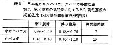 表3.日本産オオタバコガ、タボコガ終齢幼虫第7、第8腹節の気門長に対するSD1刺毛基板の縦直径比