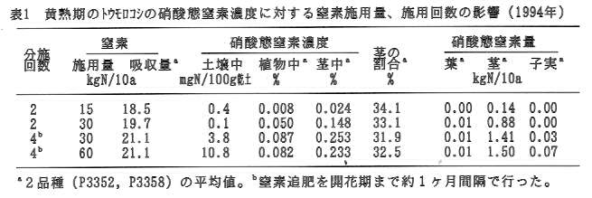 表1.黄熟期のトウモロコシの硝酸態窒素濃度に対する窒素施用量、施用回数の影響