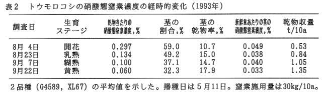 表2.トウモロコシの硝酸態窒素濃度、経時的変化