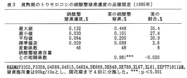 表3.黄熟期のトウモロコシの硝酸態窒素濃度の品種間差