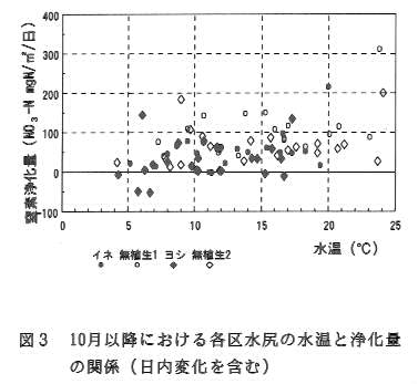 図3.10月以降における各区水尻の水温と浄化量の関係