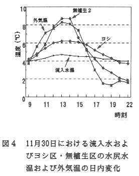 図4.11月30日における流入およびヨシ区・無植生区の水尻水温および外気温の日内変化