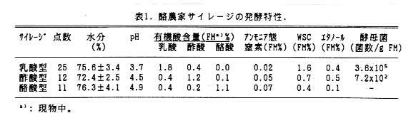 表1.酪農家サイレージの発酵特性