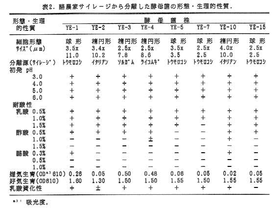 表2.酪農家サイレージから分離した酵母菌の形態・生理的性質