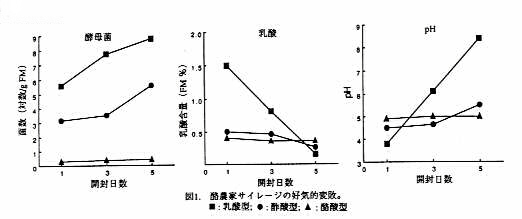 図1.酪農家サイレージの好気的変敗