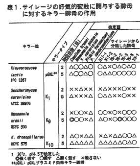 表1.サイレージの好気的変敗に関与する酵母に対するキラー酵母の作用