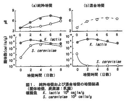 図1.純粋培養および混合培養の培養経過