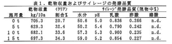 表1.乾物収量およびサイレージの発酵品質